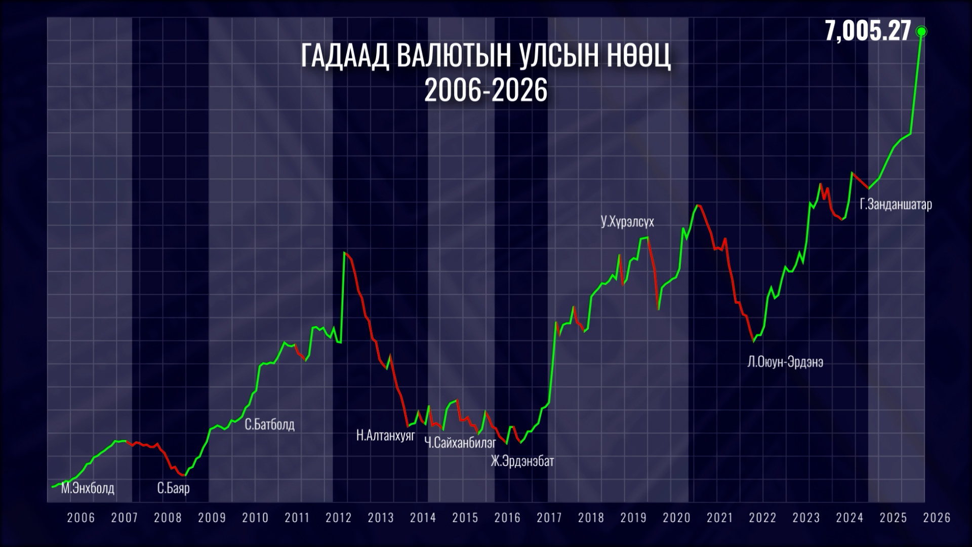 Валютын нөөц өссөнийг бизнес эрхлэгчид хэрхэн ОВЖИН ашиглаж, хөдлөх вэ?